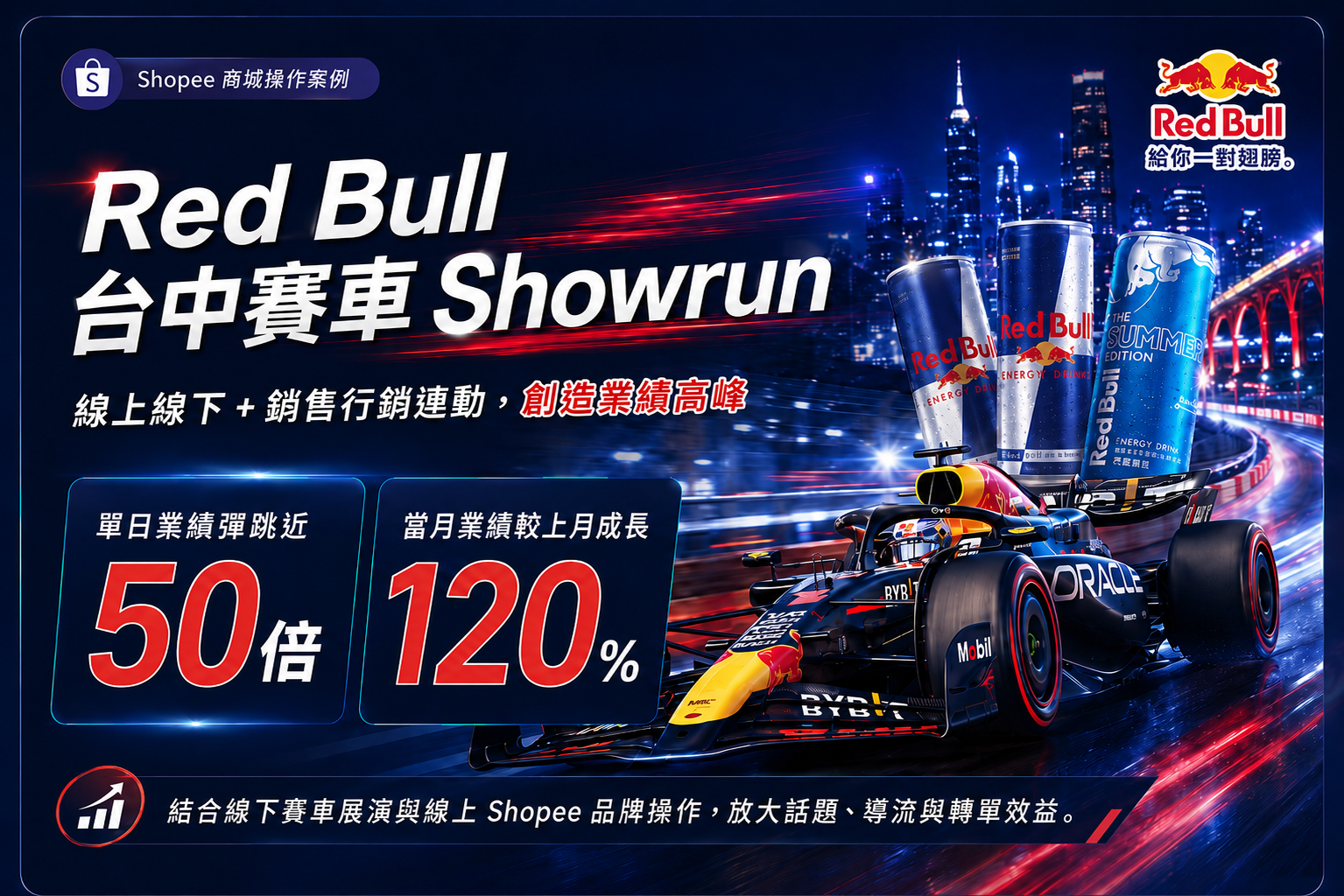 Red Bull 台中賽車 Showrun 蝦皮獨家門票抽獎與近 50 倍單日業績案例